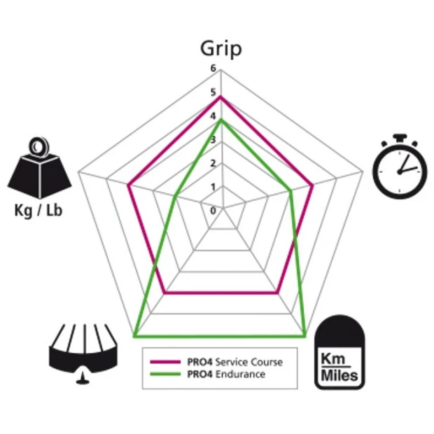 Pneu Michelin Pro 4 Endurance V2 Noir - 700x28 – Image 3